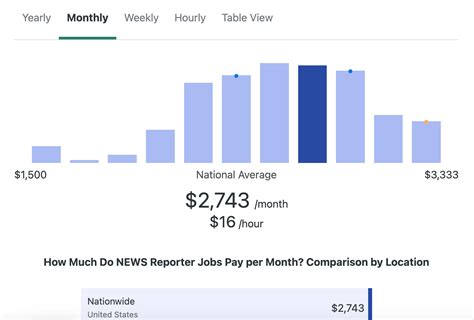 average salary of reporter|how much do reporters make.